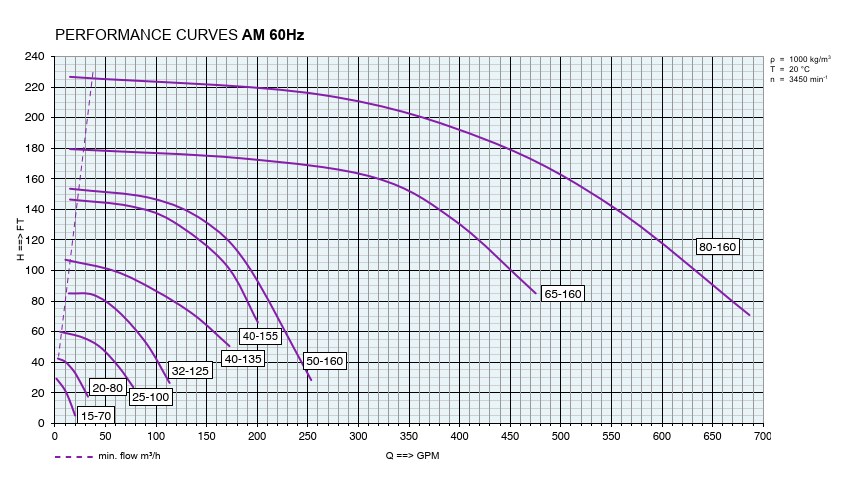 Magdrive pump AM 60 Hz