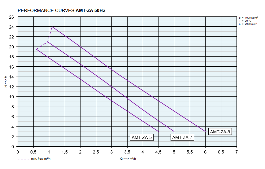 Magdrive pump AMT ZA 50 Hz